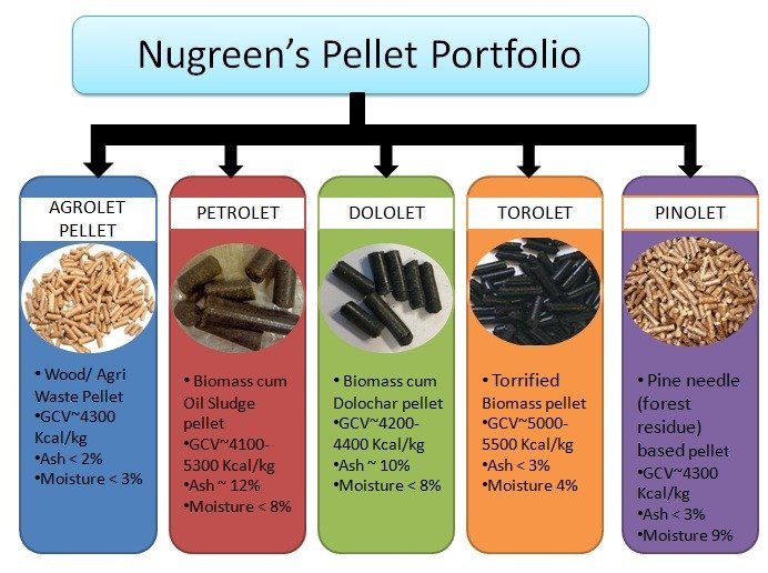 pellet types | Gattuwala Manufacture of Machineries