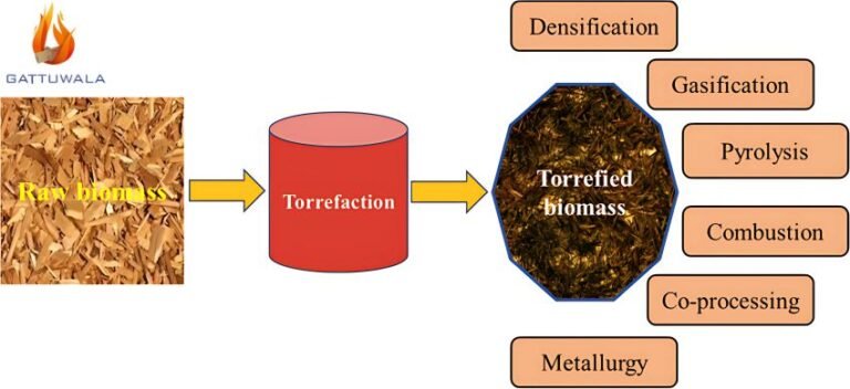 High Performance Biomass Wood Pellet Torrefaction1 | Gattuwala Manufacture of Machineries