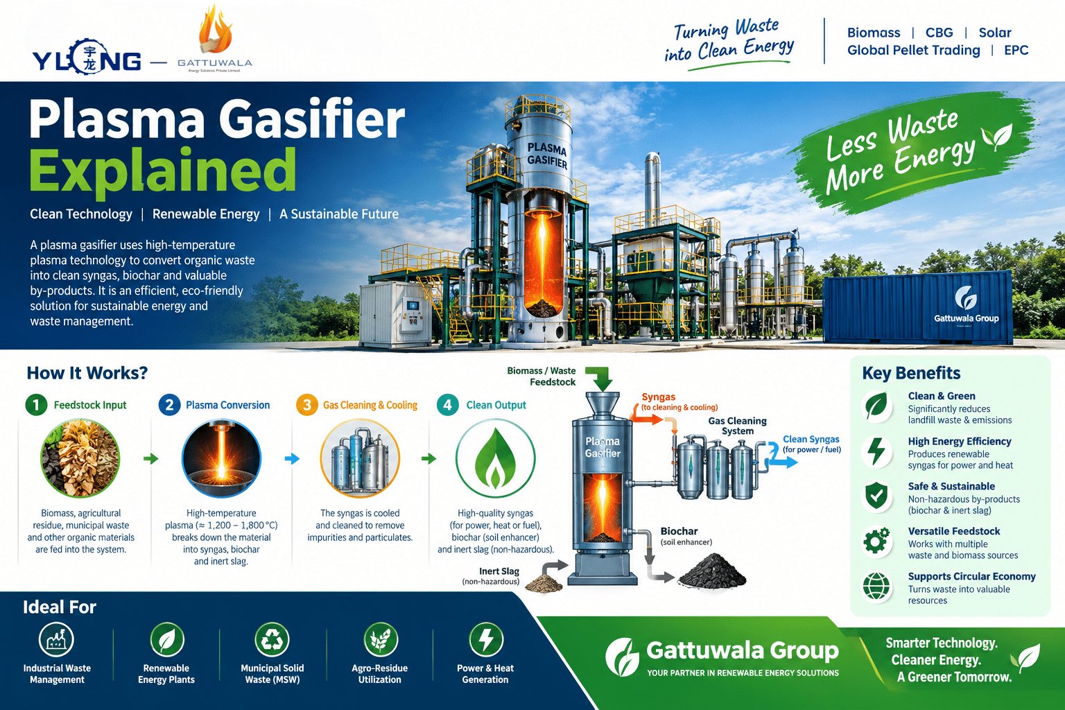 Plasma Gasifier Explained | Gattuwala Group, India 1 Plasma gasifier plant by Gattuwala Group converting waste into syngas