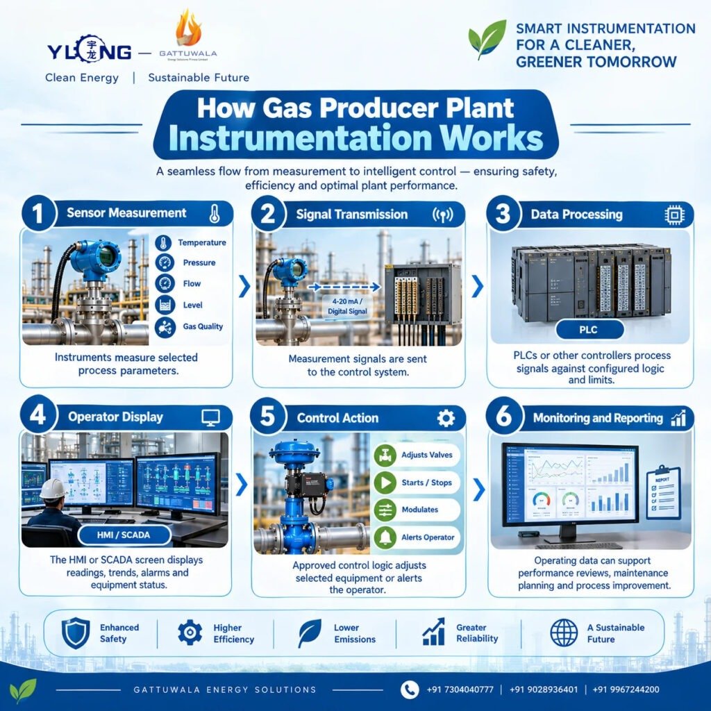 Gas Producer Plant Instrumentation | Gattuwala Group 2 Gas producer plant instrumentation and industrial process monitoring system