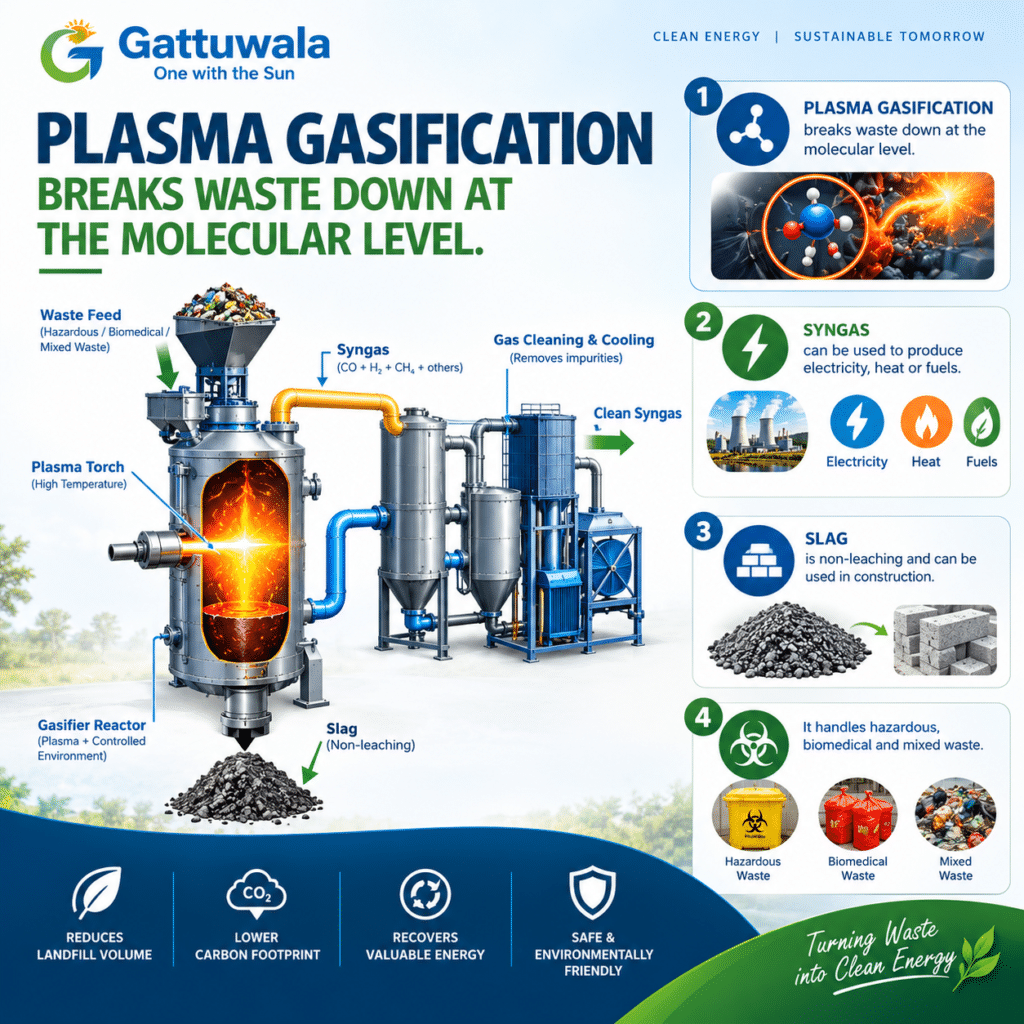 Plasma Gasifier Explained | Gattuwala Group, India 3 Plasma gasifier plant by Gattuwala Group converting waste into syngas